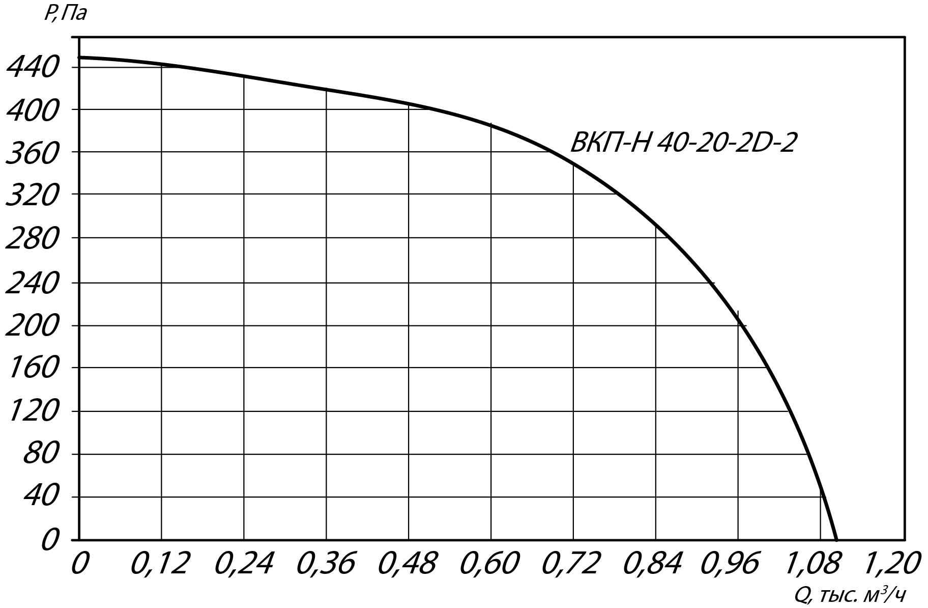 Аэродинамические характеристики канального вентилятора ВКП-Н 40-20